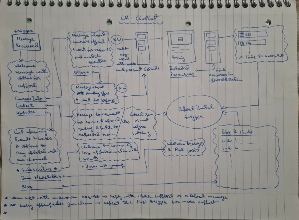 Marketing-whatsapp-chatbot-workflow-rough
